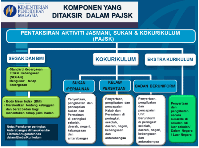 PENTAKSIRAN AKTIVITI JASMANI SUKAN DAN KOKURIKULUM (PAJSK)